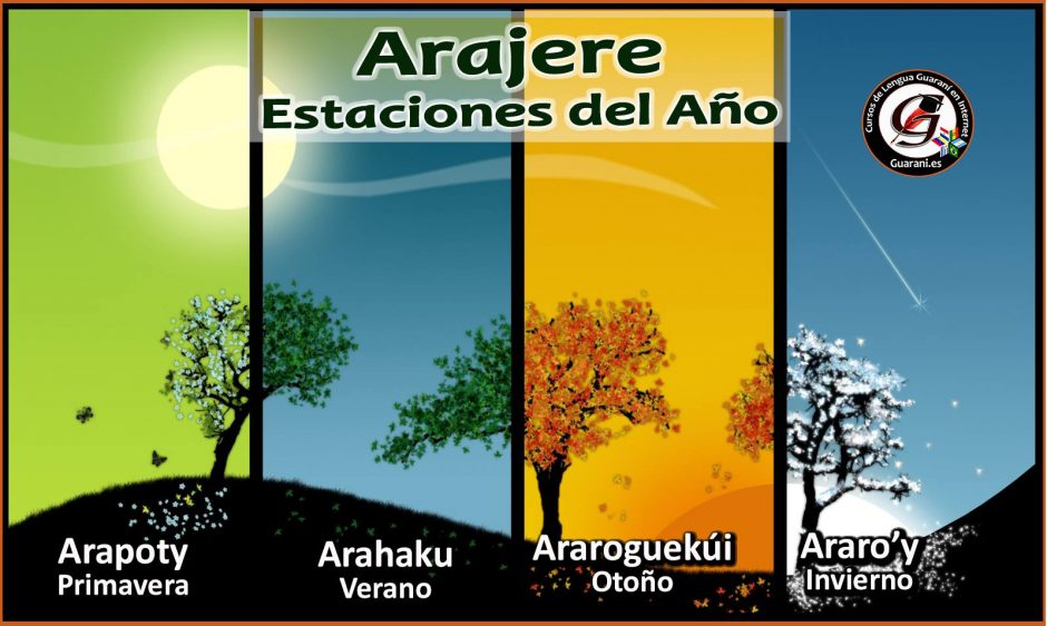 imagenes curso guarani es 345 – Plataforma e-Learning de Lengua Guaraní